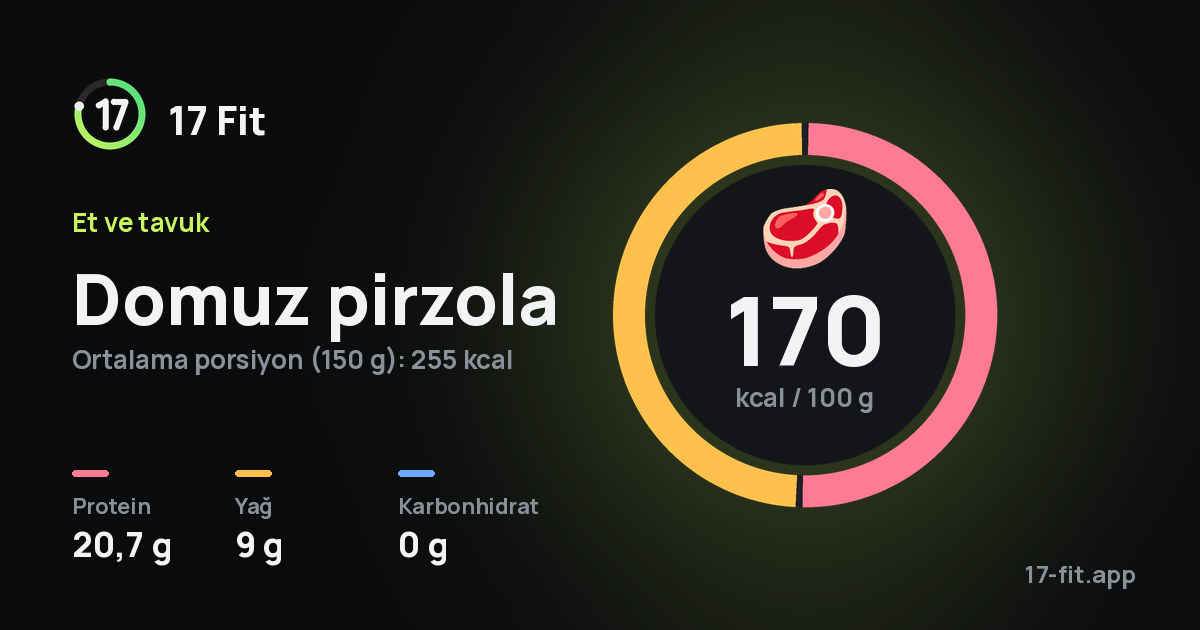 Domuz pirzola: 170 kcal / 100 g, protein 20,7 g, yağ 9 g, karbonhidrat 0 g.