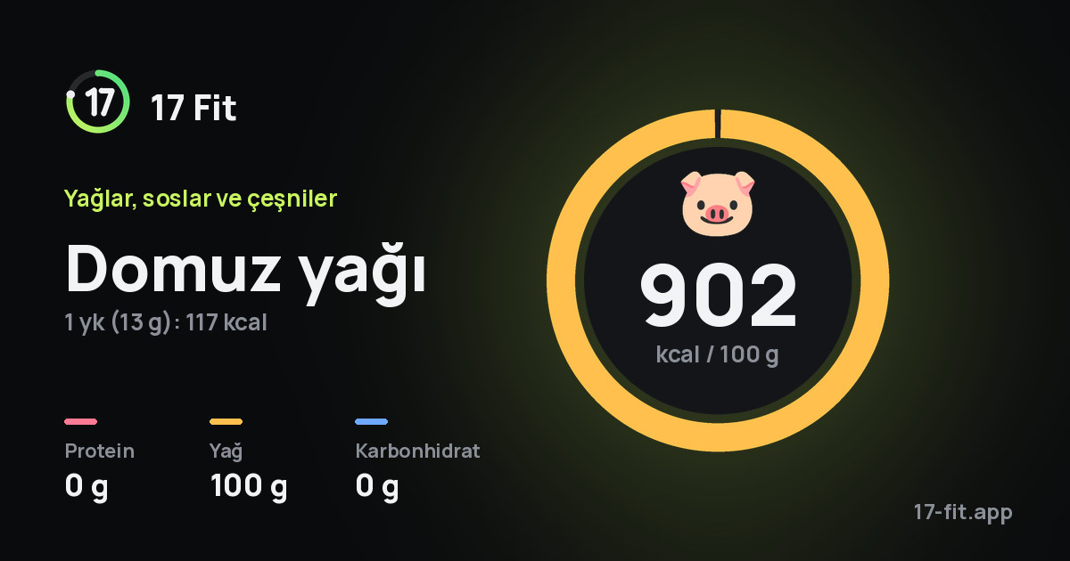 Domuz yağı: 902 kcal / 100 g, protein 0 g, yağ 100 g, karbonhidrat 0 g.