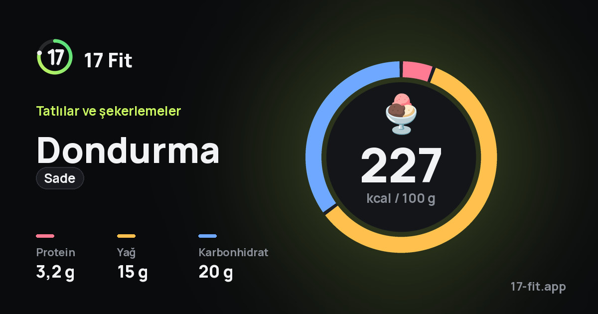 Dondurma (sade): 227 kcal / 100 g, protein 3,2 g, yağ 15 g, karbonhidrat 20 g.
