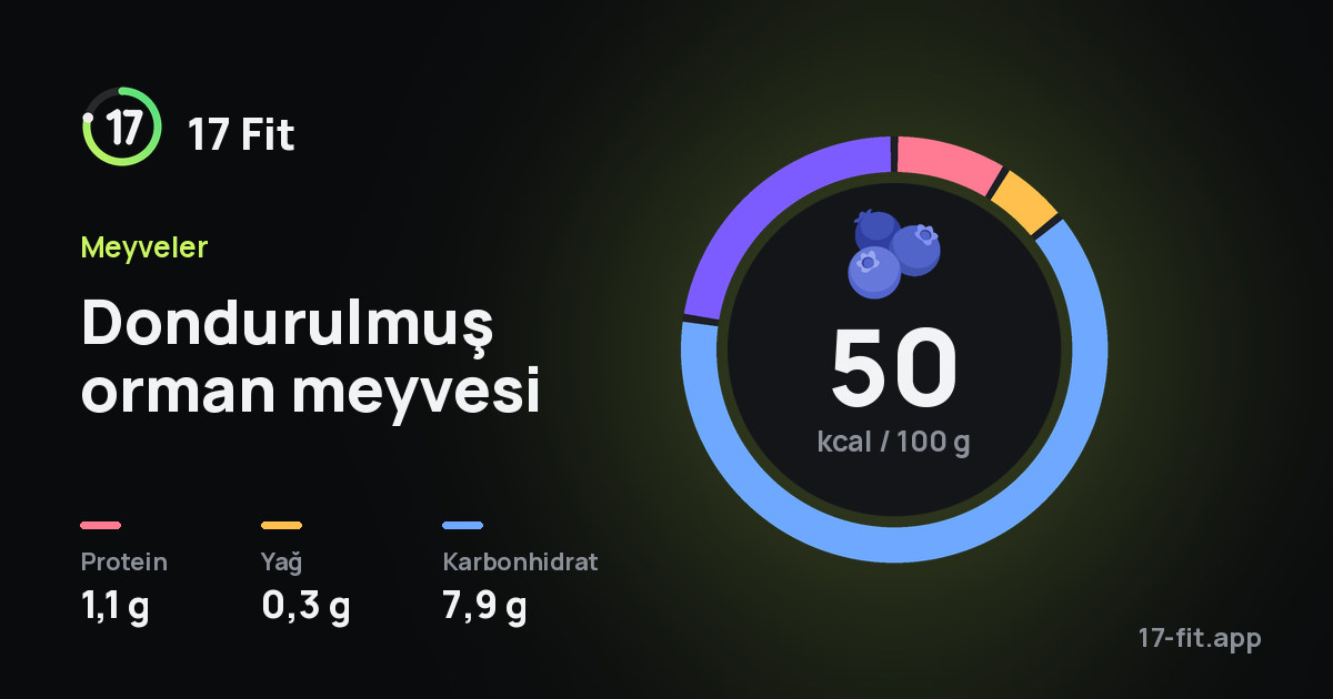 Dondurulmuş orman meyvesi: 50 kcal / 100 g, protein 1,1 g, yağ 0,3 g, karbonhidrat 7,9 g.