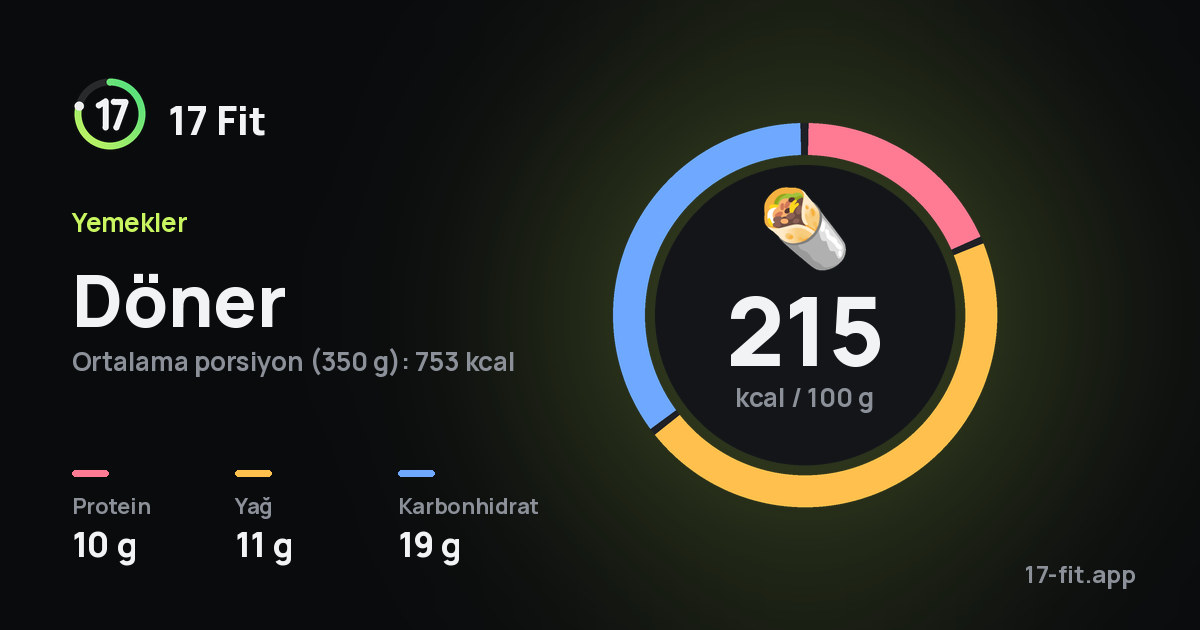Döner: 215 kcal / 100 g, protein 10 g, yağ 11 g, karbonhidrat 19 g.
