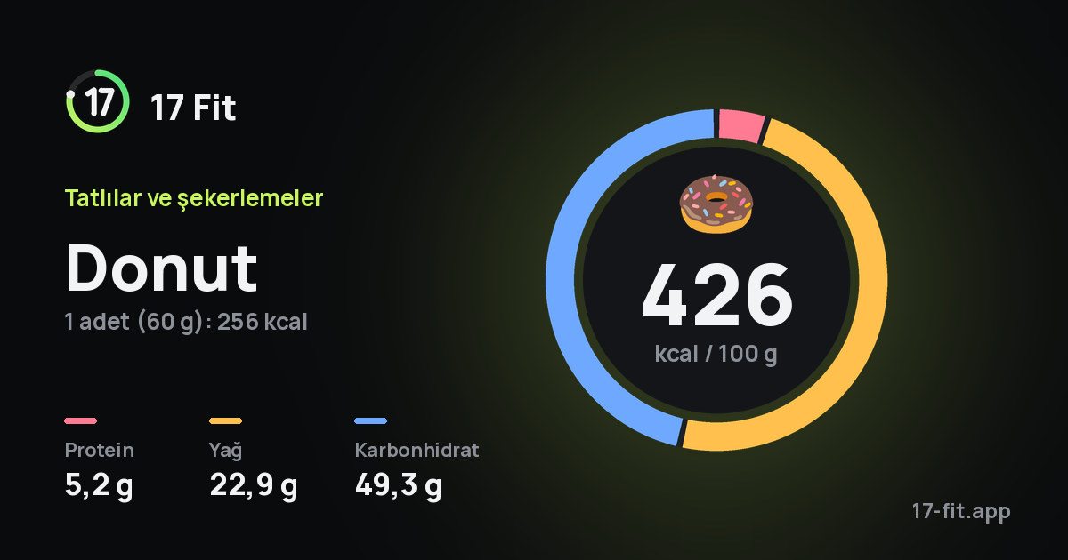 Donut: 426 kcal / 100 g, protein 5,2 g, yağ 22,9 g, karbonhidrat 49,3 g.