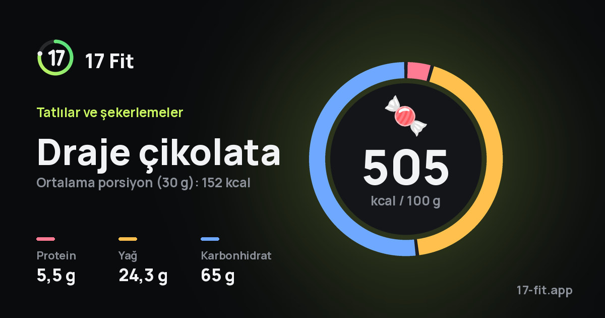 Draje çikolata: 505 kcal / 100 g, protein 5,5 g, yağ 24,3 g, karbonhidrat 65 g.