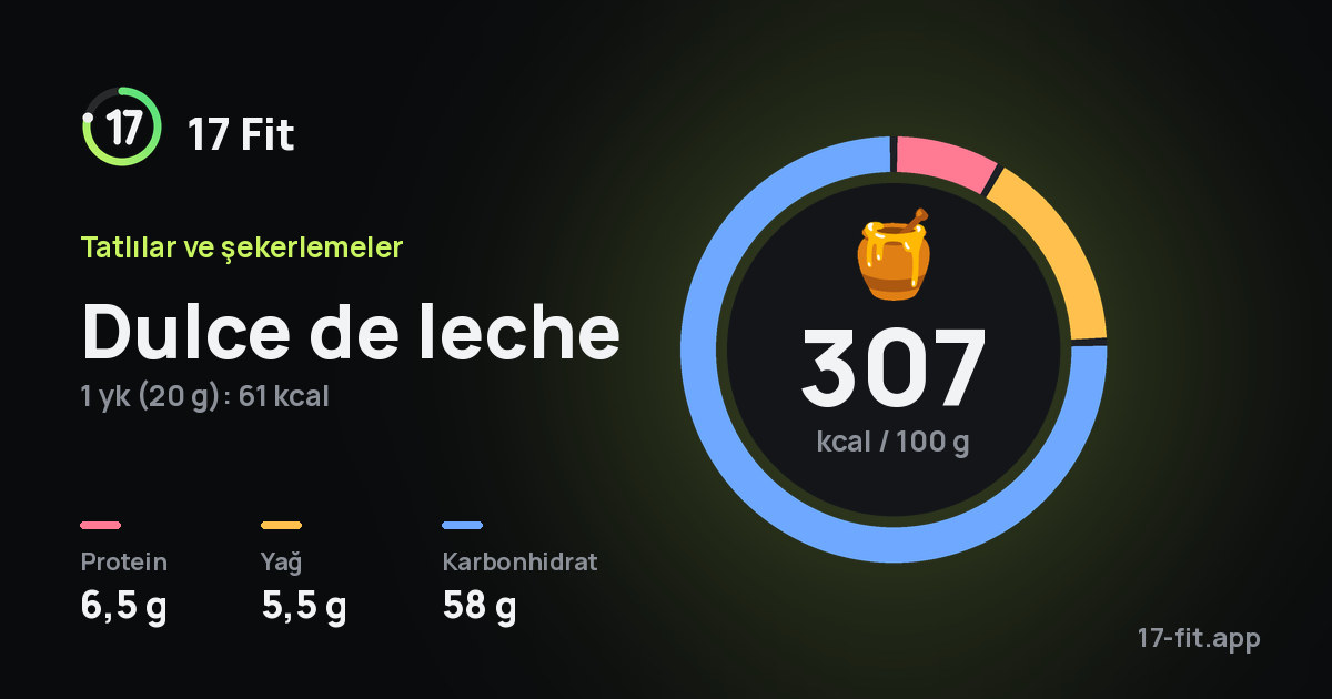 Dulce de leche: 307 kcal / 100 g, protein 6,5 g, yağ 5,5 g, karbonhidrat 58 g.