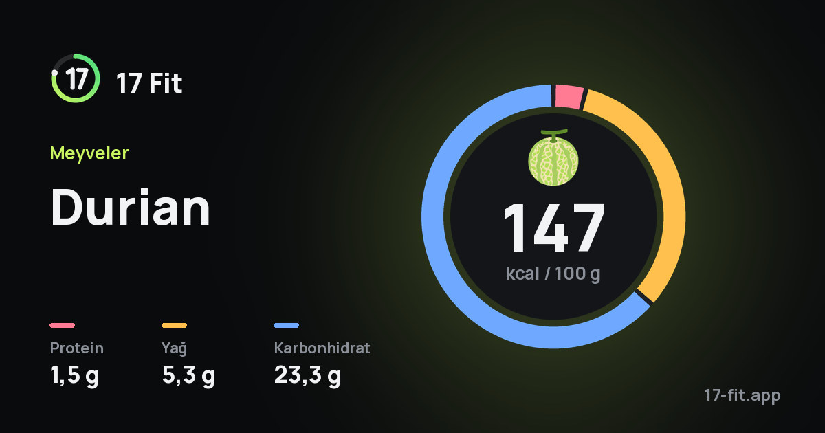 Durian: 147 kcal / 100 g, protein 1,5 g, yağ 5,3 g, karbonhidrat 23,3 g.