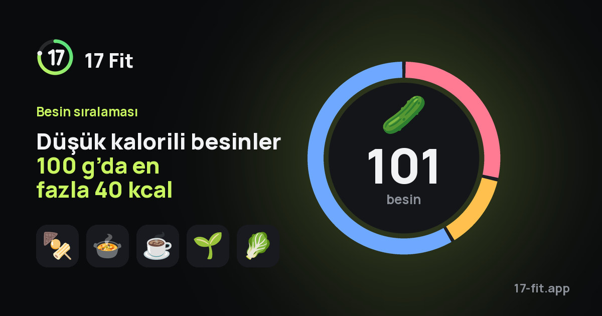 Düşük kalorili besinler 100 g’da en fazla 40 kcal