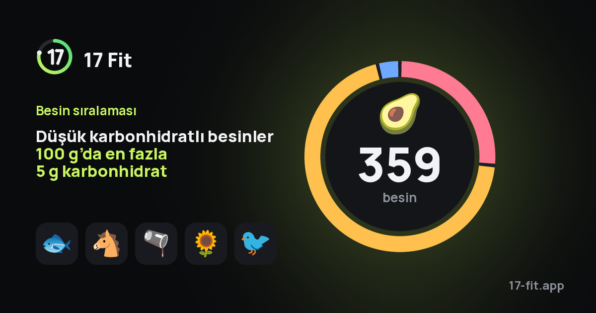 Düşük karbonhidratlı besinler 100 g’da en fazla 5 g karbonhidrat