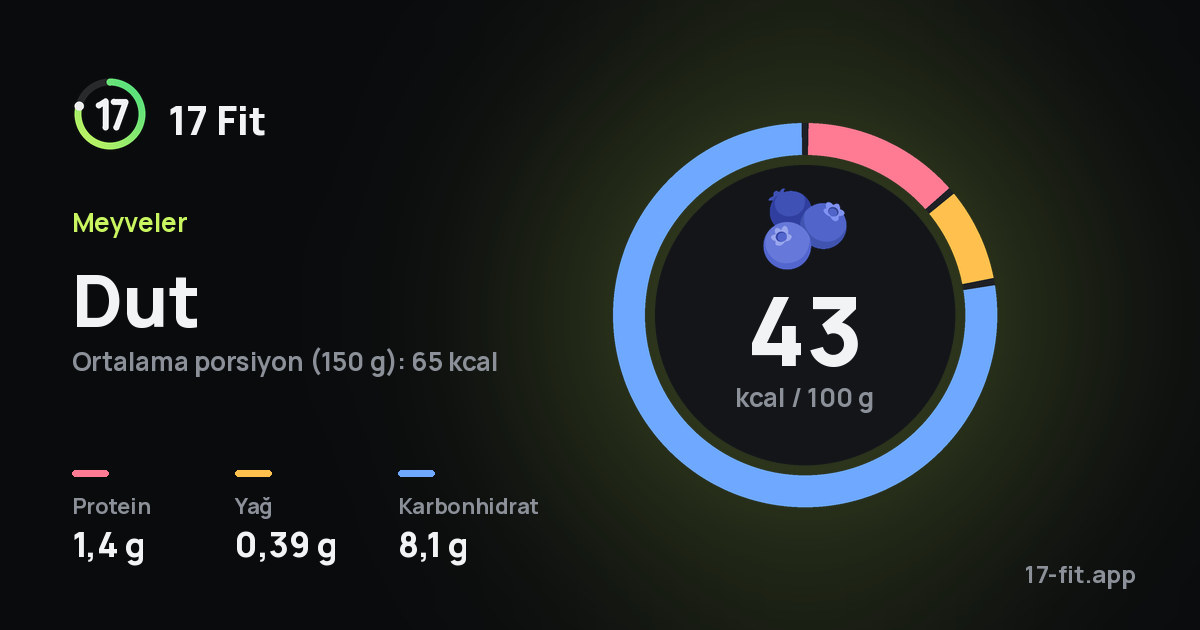Dut: 43 kcal / 100 g, protein 1,4 g, yağ 0,39 g, karbonhidrat 8,1 g.