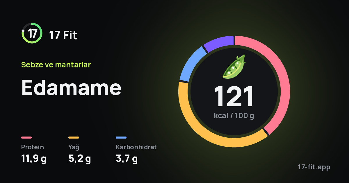 Edamame: 121 kcal / 100 g, protein 11,9 g, yağ 5,2 g, karbonhidrat 3,7 g.