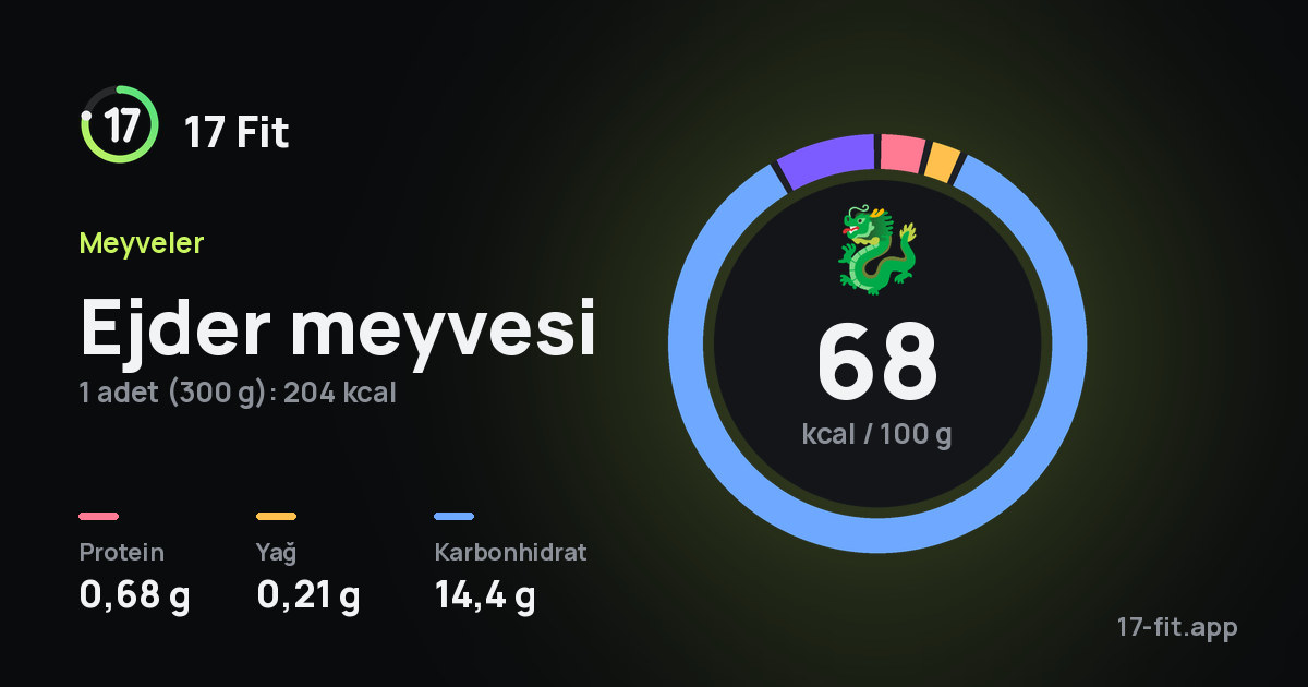 Ejder meyvesi: 68 kcal / 100 g, protein 0,68 g, yağ 0,21 g, karbonhidrat 14,4 g.