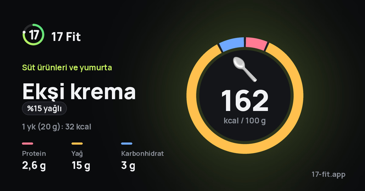Ekşi krema (%15 yağlı): 162 kcal / 100 g, protein 2,6 g, yağ 15 g, karbonhidrat 3 g.