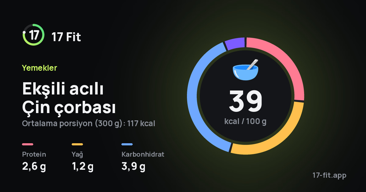 Ekşili acılı Çin çorbası: 39 kcal / 100 g, protein 2,6 g, yağ 1,2 g, karbonhidrat 3,9 g.