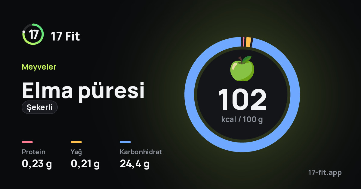 Elma püresi (şekerli): 102 kcal / 100 g, protein 0,23 g, yağ 0,21 g, karbonhidrat 24,4 g.