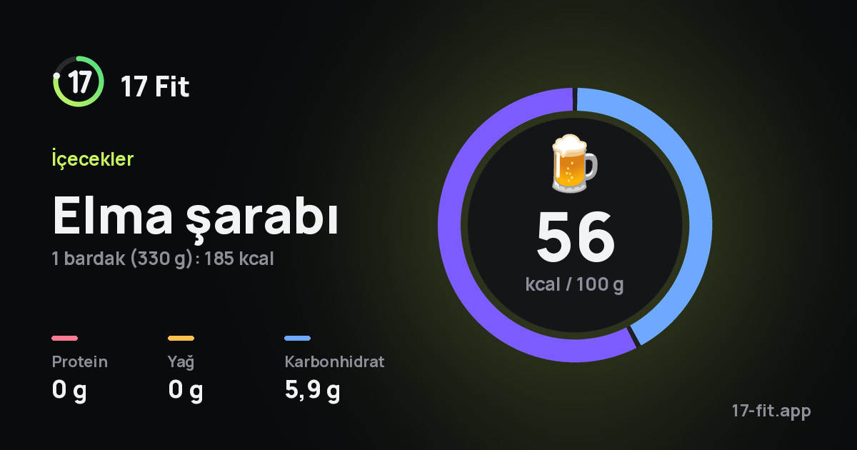 Elma şarabı: 56 kcal / 100 g, protein 0 g, yağ 0 g, karbonhidrat 5,9 g.