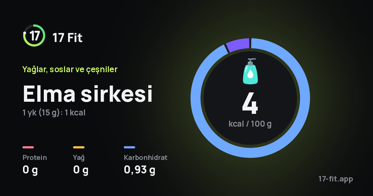 Elma sirkesi: 4 kcal / 100 g, protein 0 g, yağ 0 g, karbonhidrat 0,93 g.