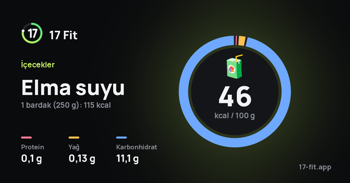 Elma suyu: 46 kcal / 100 g, protein 0,1 g, yağ 0,13 g, karbonhidrat 11,1 g.