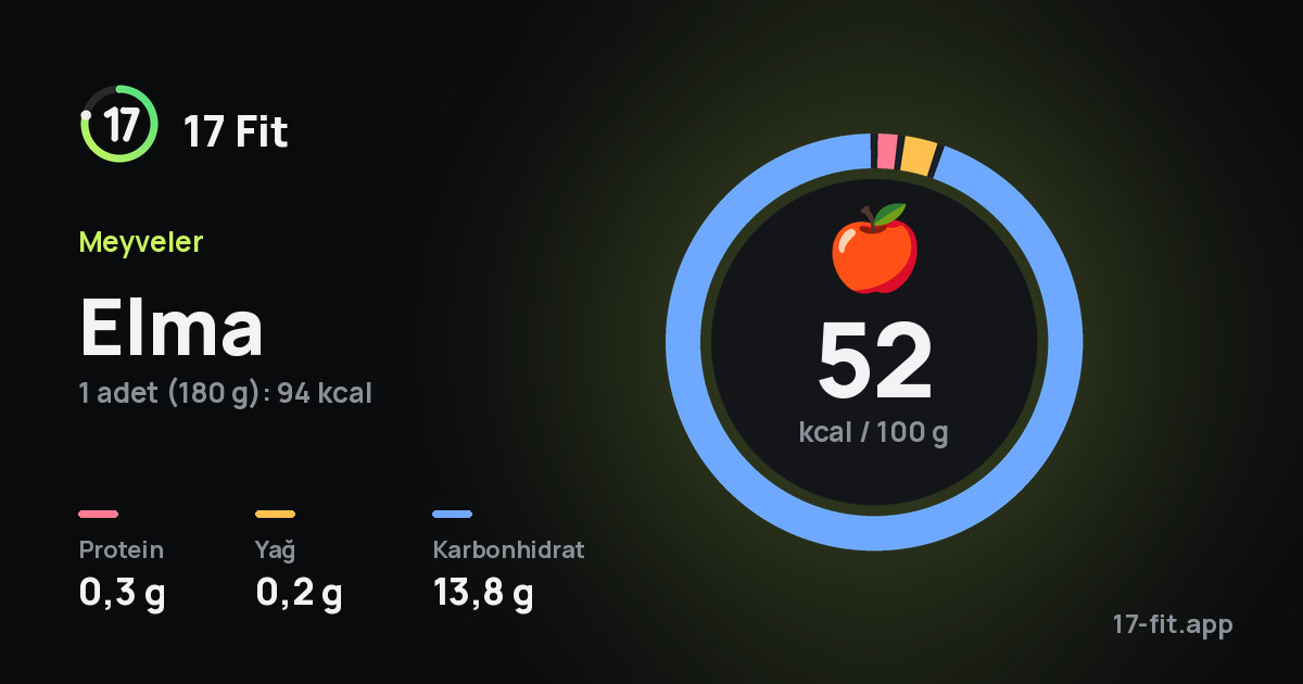 Elma: 52 kcal / 100 g, protein 0,3 g, yağ 0,2 g, karbonhidrat 13,8 g.