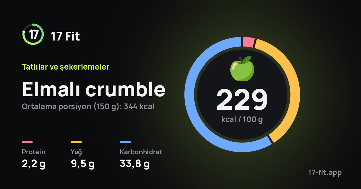 Elmalı crumble: 229 kcal / 100 g, protein 2,2 g, yağ 9,5 g, karbonhidrat 33,8 g.