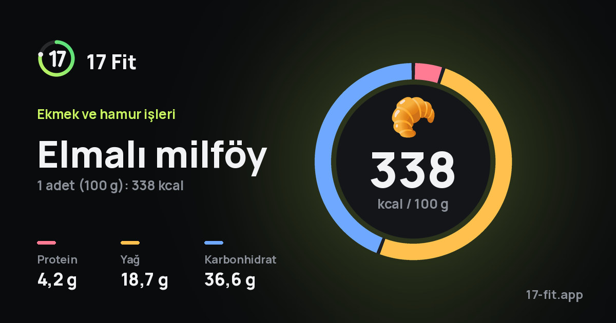 Elmalı milföy: 338 kcal / 100 g, protein 4,2 g, yağ 18,7 g, karbonhidrat 36,6 g.