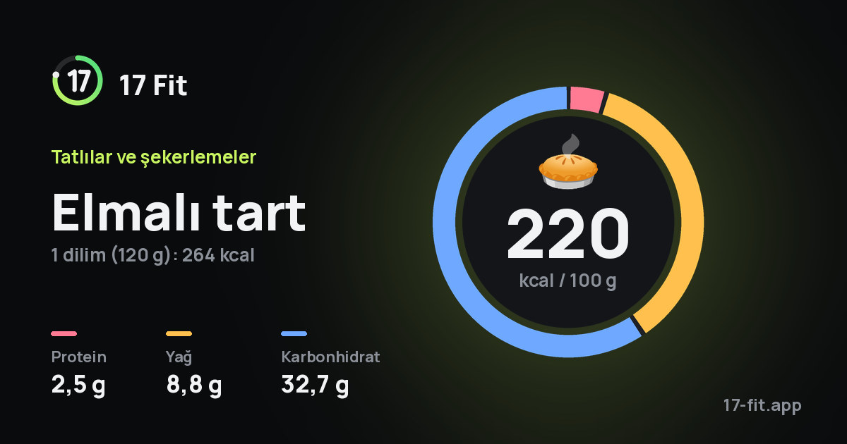 Elmalı tart: 220 kcal / 100 g, protein 2,5 g, yağ 8,8 g, karbonhidrat 32,7 g.