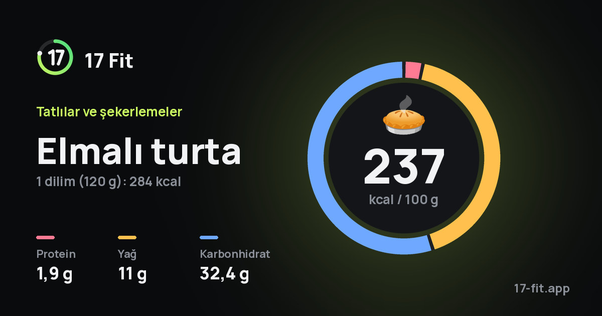 Elmalı turta: 237 kcal / 100 g, protein 1,9 g, yağ 11 g, karbonhidrat 32,4 g.