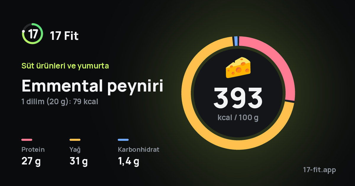 Emmental peyniri: 393 kcal / 100 g, protein 27 g, yağ 31 g, karbonhidrat 1,4 g.