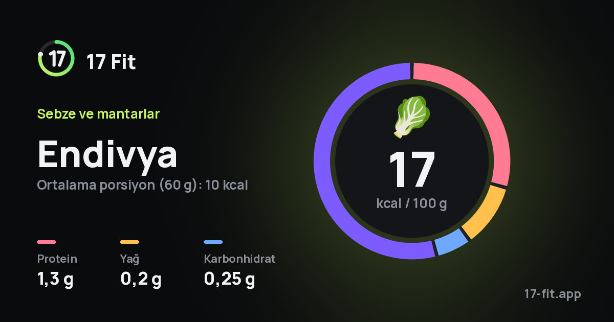 Endivya: 17 kcal / 100 g, protein 1,3 g, yağ 0,2 g, karbonhidrat 0,25 g.