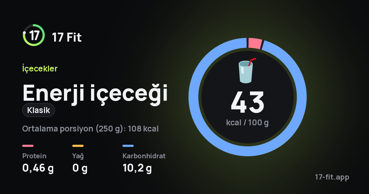 Enerji içeceği (klasik): 43 kcal / 100 g, protein 0,46 g, yağ 0 g, karbonhidrat 10,2 g.