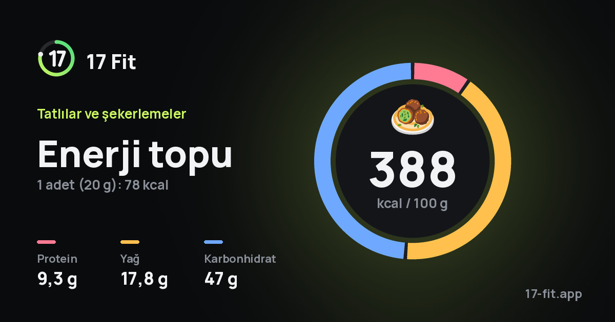 Enerji topu: 388 kcal / 100 g, protein 9,3 g, yağ 17,8 g, karbonhidrat 47 g.
