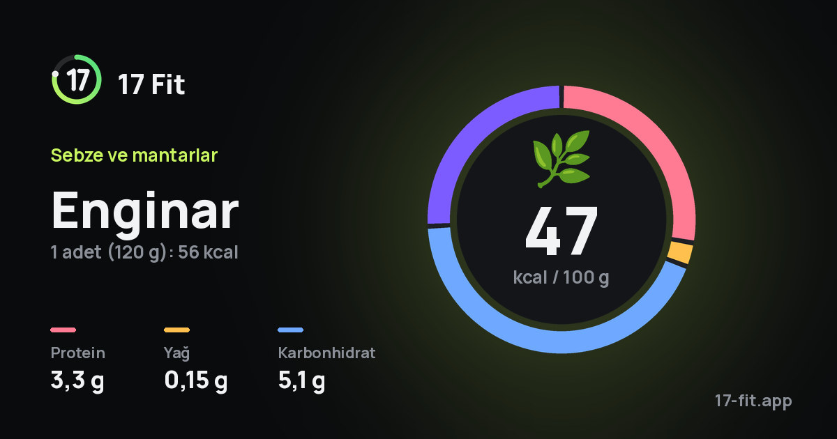 Enginar: 47 kcal / 100 g, protein 3,3 g, yağ 0,15 g, karbonhidrat 5,1 g.