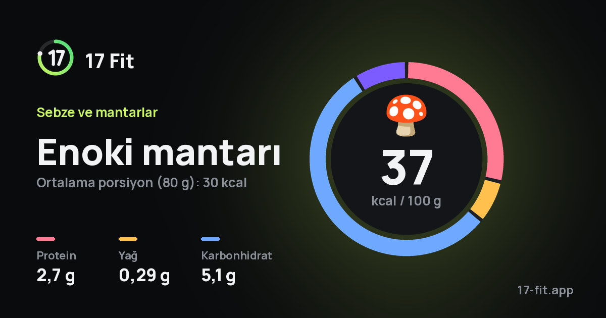 Enoki mantarı: 37 kcal / 100 g, protein 2,7 g, yağ 0,29 g, karbonhidrat 5,1 g.