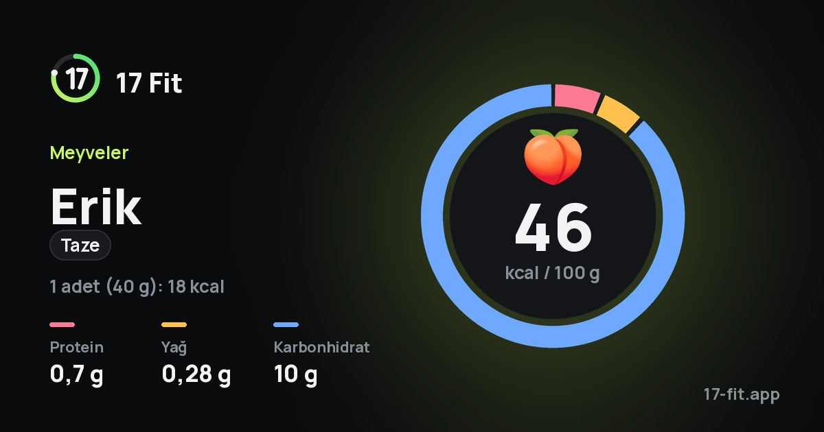 Erik (taze): 46 kcal / 100 g, protein 0,7 g, yağ 0,28 g, karbonhidrat 10 g.