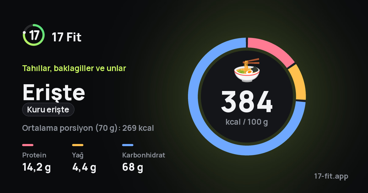 Erişte (kuru erişte): 384 kcal / 100 g, protein 14,2 g, yağ 4,4 g, karbonhidrat 68 g.