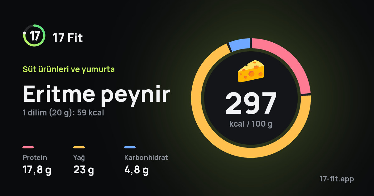 Eritme peynir: 297 kcal / 100 g, protein 17,8 g, yağ 23 g, karbonhidrat 4,8 g.