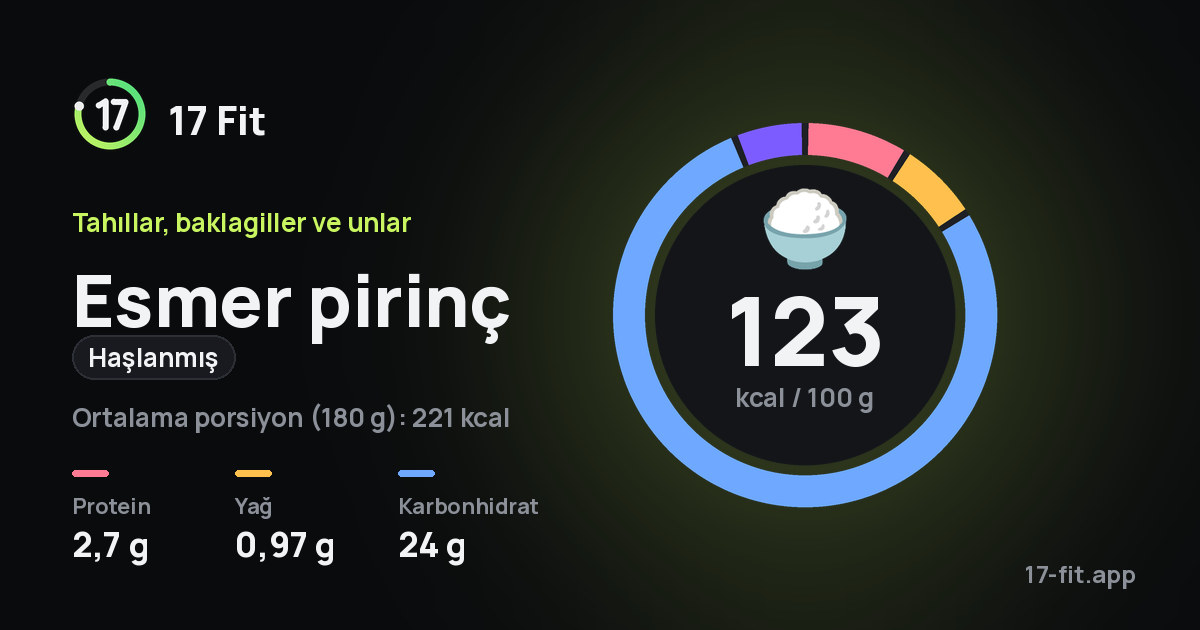 Esmer pirinç (haşlanmış): 123 kcal / 100 g, protein 2,7 g, yağ 0,97 g, karbonhidrat 24 g.
