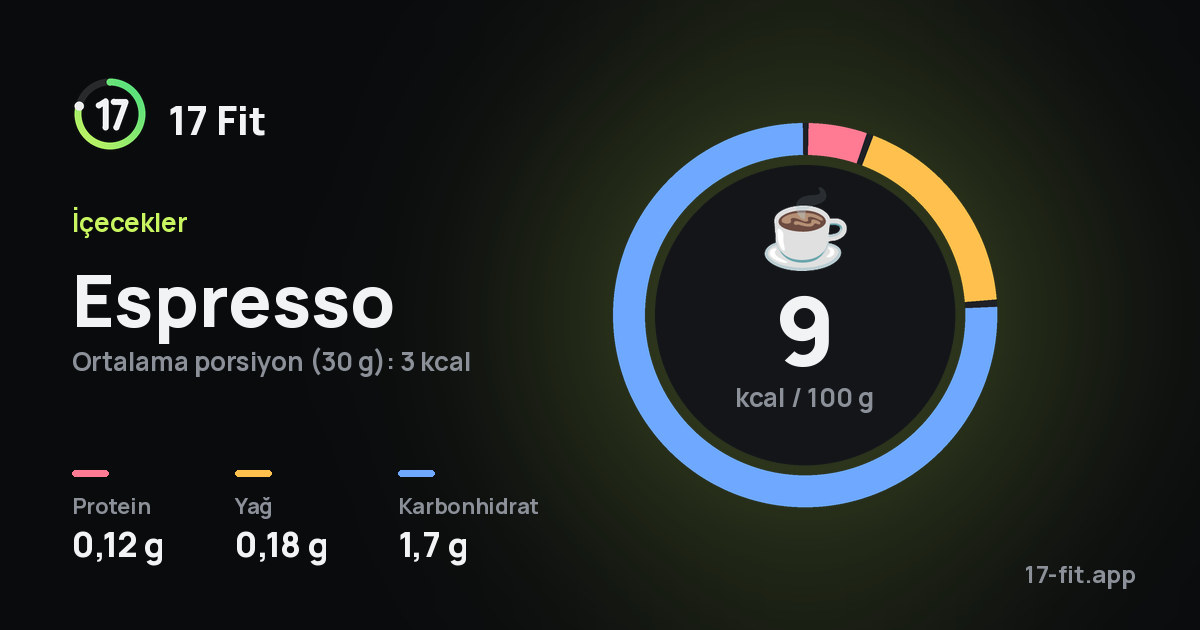 Espresso: 9 kcal / 100 g, protein 0,12 g, yağ 0,18 g, karbonhidrat 1,7 g.