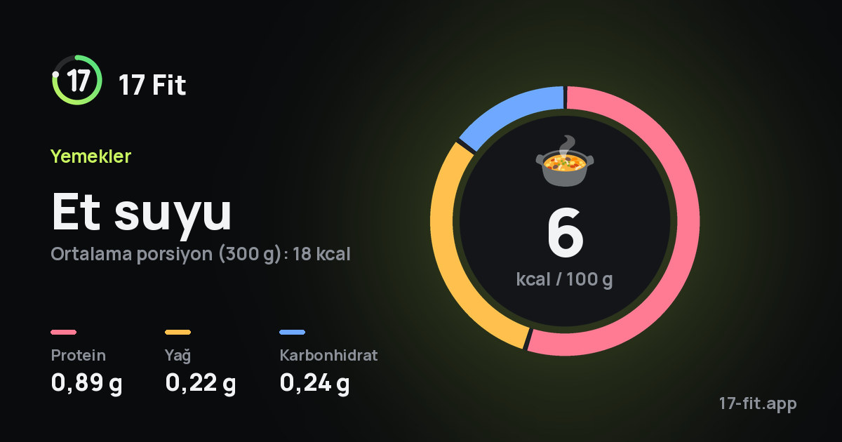 Et suyu: 6 kcal / 100 g, protein 0,89 g, yağ 0,22 g, karbonhidrat 0,24 g.