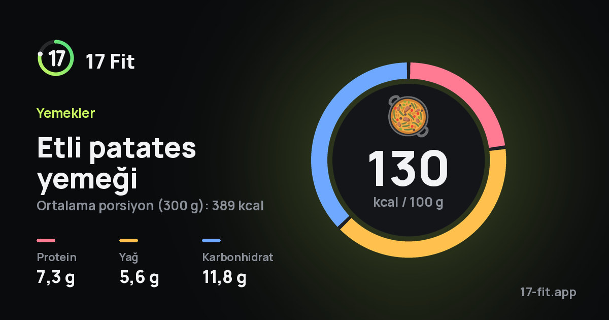 Etli patates yemeği: 130 kcal / 100 g, protein 7,3 g, yağ 5,6 g, karbonhidrat 11,8 g.
