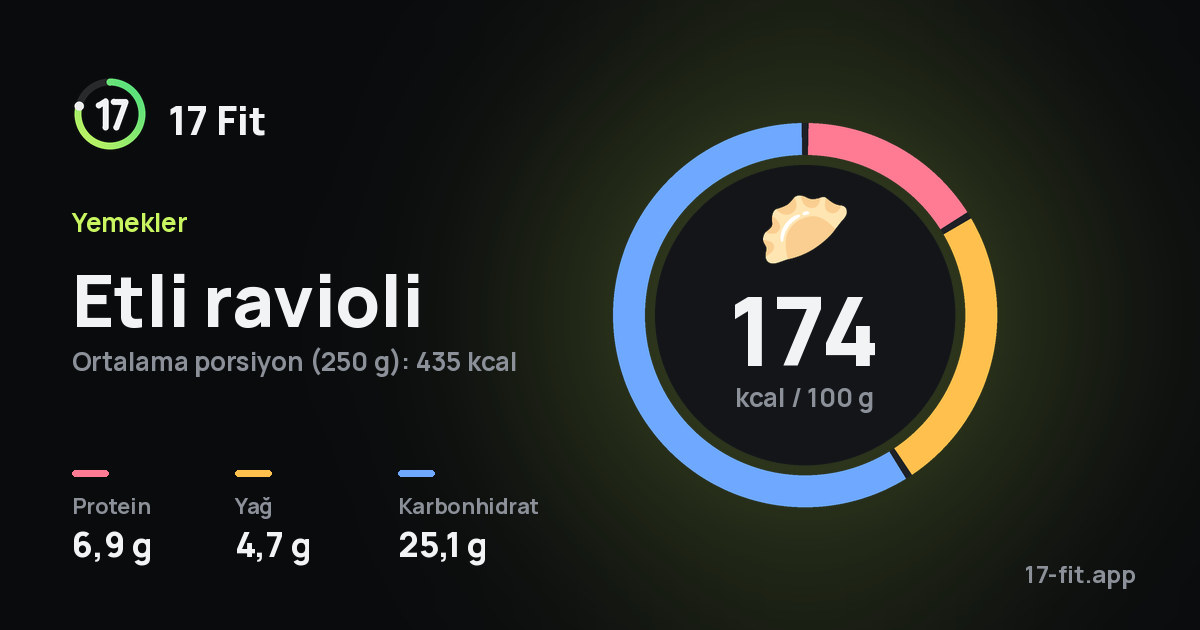 Etli ravioli: 174 kcal / 100 g, protein 6,9 g, yağ 4,7 g, karbonhidrat 25,1 g.