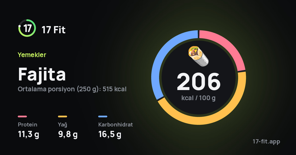 Fajita: 206 kcal / 100 g, protein 11,3 g, yağ 9,8 g, karbonhidrat 16,5 g.