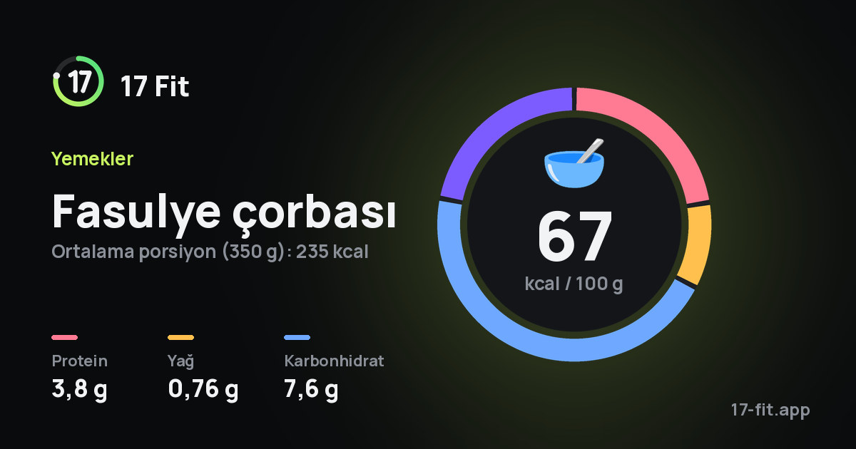 Fasulye çorbası: 67 kcal / 100 g, protein 3,8 g, yağ 0,76 g, karbonhidrat 7,6 g.