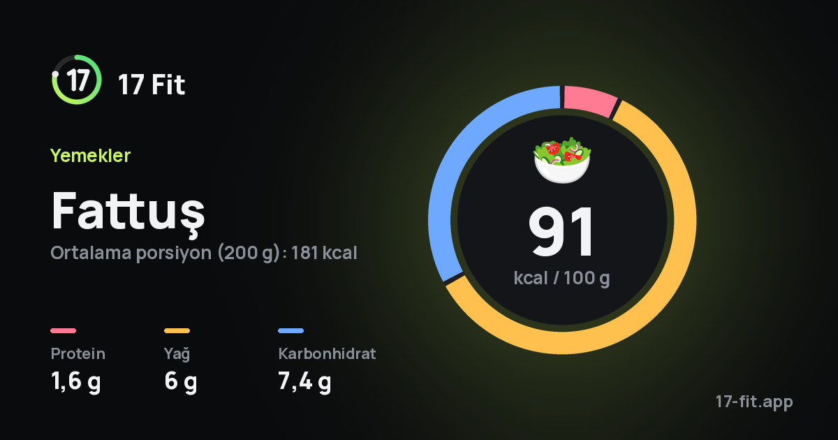 Fattuş: 91 kcal / 100 g, protein 1,6 g, yağ 6 g, karbonhidrat 7,4 g.