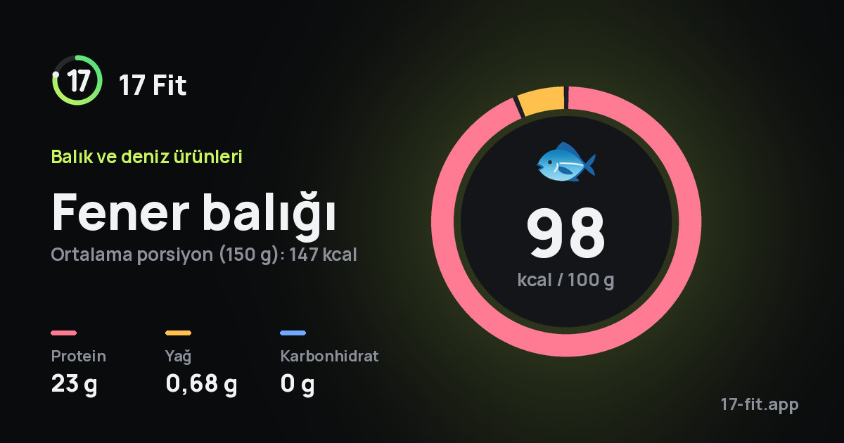 Fener balığı: 98 kcal / 100 g, protein 23 g, yağ 0,68 g, karbonhidrat 0 g.