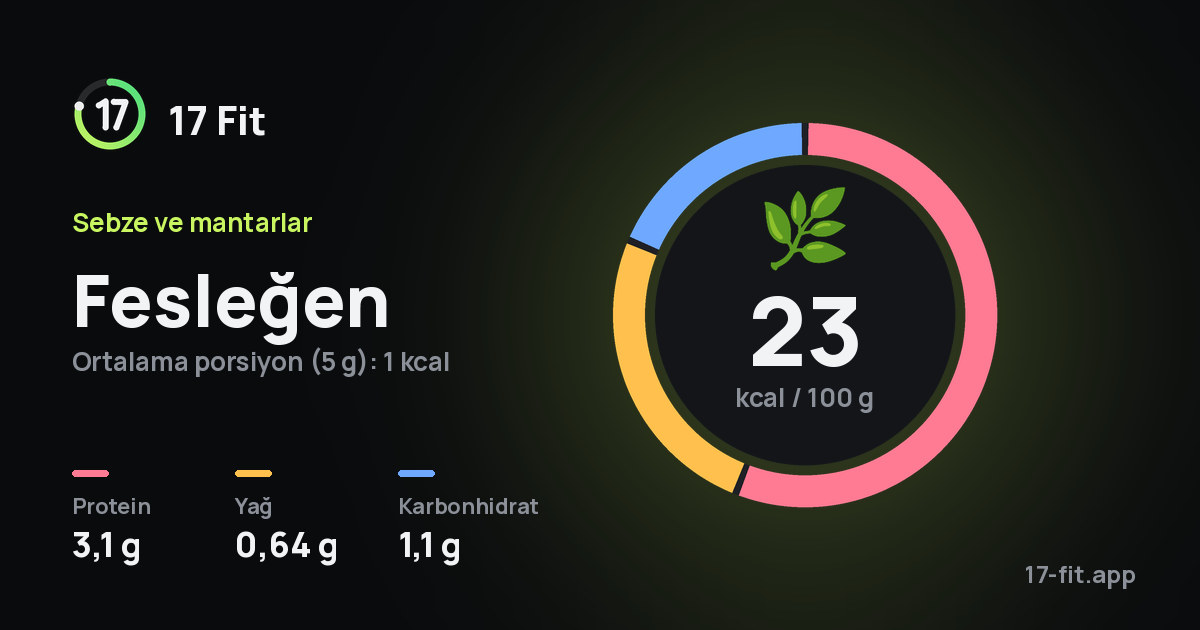 Fesleğen: 23 kcal / 100 g, protein 3,1 g, yağ 0,64 g, karbonhidrat 1,1 g.