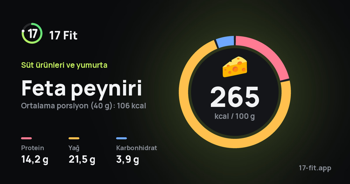 Feta peyniri: 265 kcal / 100 g, protein 14,2 g, yağ 21,5 g, karbonhidrat 3,9 g.