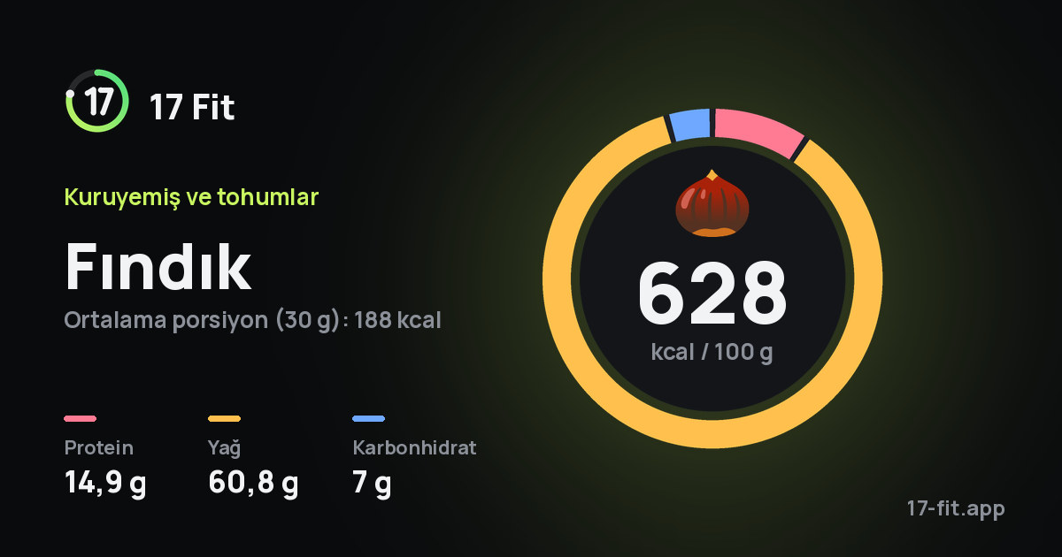 Fındık: 628 kcal / 100 g, protein 14,9 g, yağ 60,8 g, karbonhidrat 7 g.