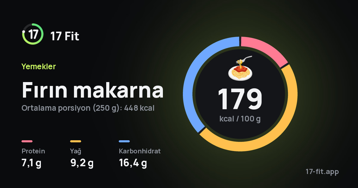 Fırın makarna: 179 kcal / 100 g, protein 7,1 g, yağ 9,2 g, karbonhidrat 16,4 g.