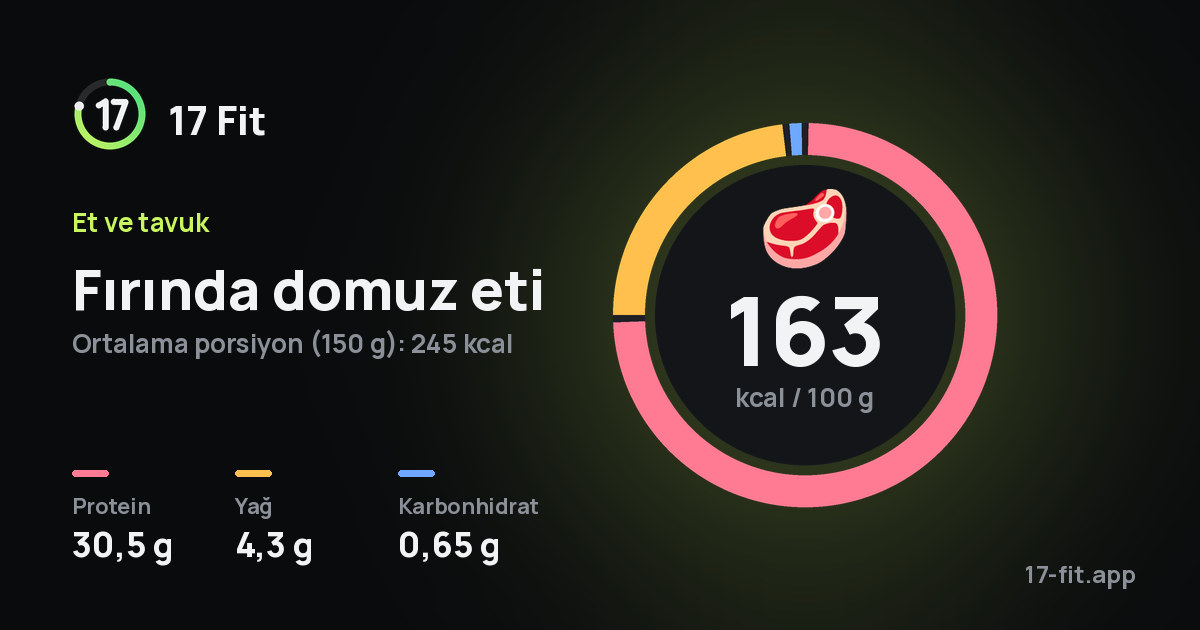 Fırında domuz eti: 163 kcal / 100 g, protein 30,5 g, yağ 4,3 g, karbonhidrat 0,65 g.