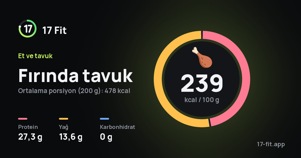 Fırında tavuk: 239 kcal / 100 g, protein 27,3 g, yağ 13,6 g, karbonhidrat 0 g.