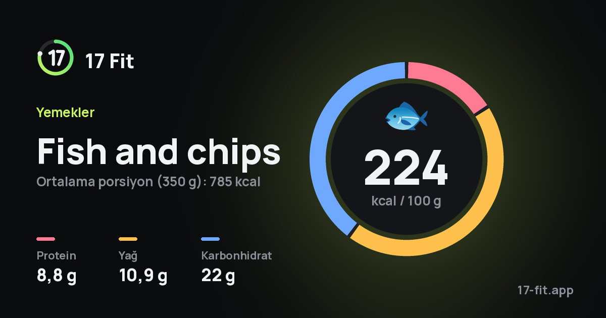 Fish and chips: 224 kcal / 100 g, protein 8,8 g, yağ 10,9 g, karbonhidrat 22 g.